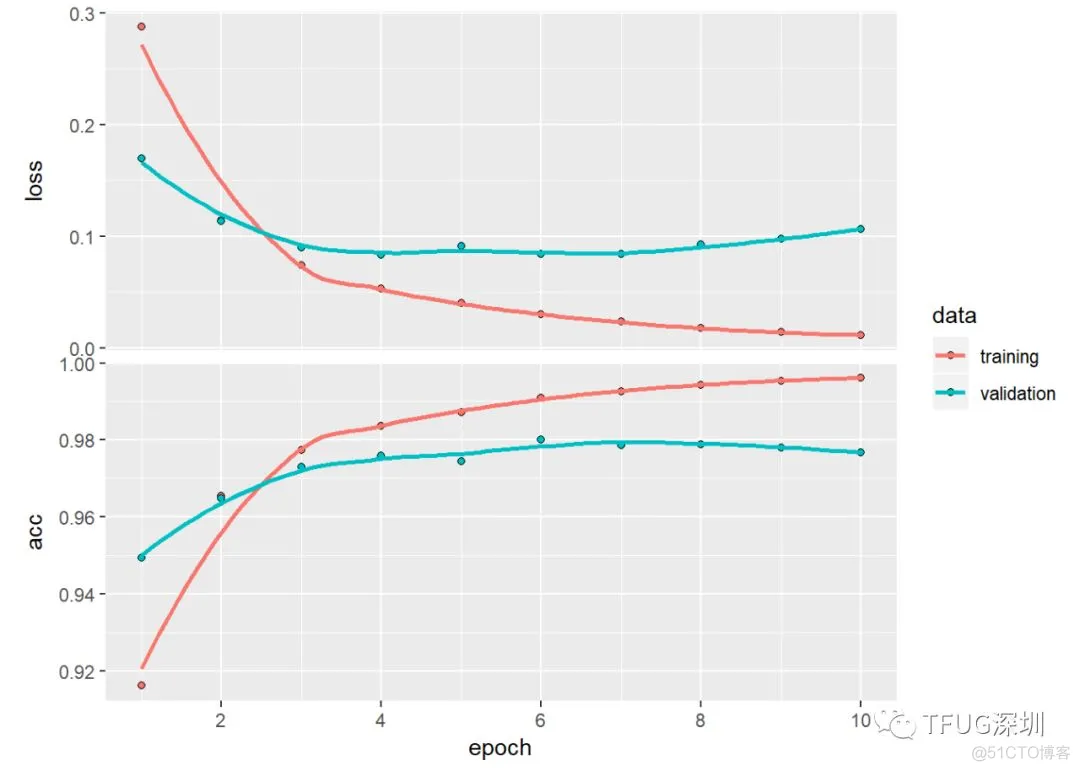 数字图片分类实例--玩转R中的Tensorflow_数据集_16